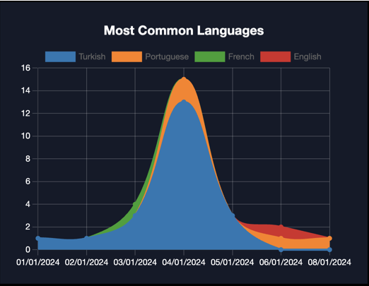 Most Languages
